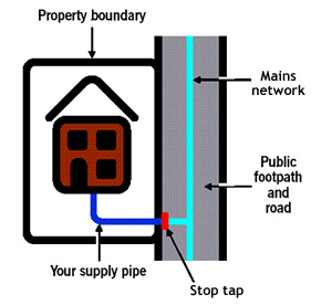 Locating Your External Stop Tap